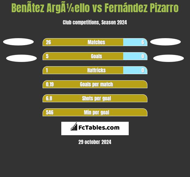 BenÃ­tez ArgÃ¼ello vs Fernández Pizarro h2h player stats