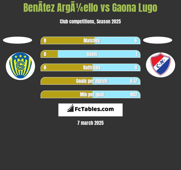 BenÃ­tez ArgÃ¼ello vs Gaona Lugo h2h player stats