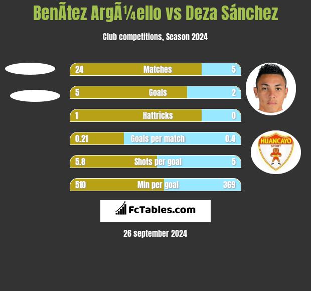 BenÃ­tez ArgÃ¼ello vs Deza Sánchez h2h player stats