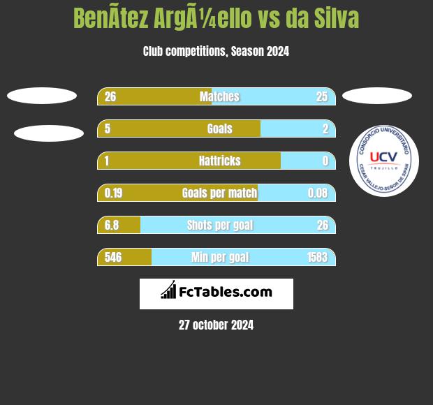 BenÃ­tez ArgÃ¼ello vs da Silva h2h player stats