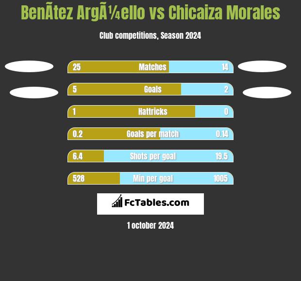 BenÃ­tez ArgÃ¼ello vs Chicaiza Morales h2h player stats