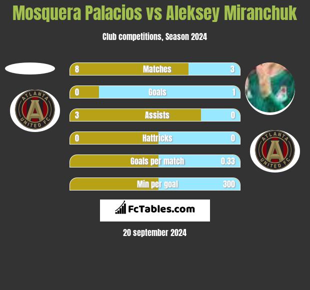 Mosquera Palacios vs Aleksey Miranchuk h2h player stats