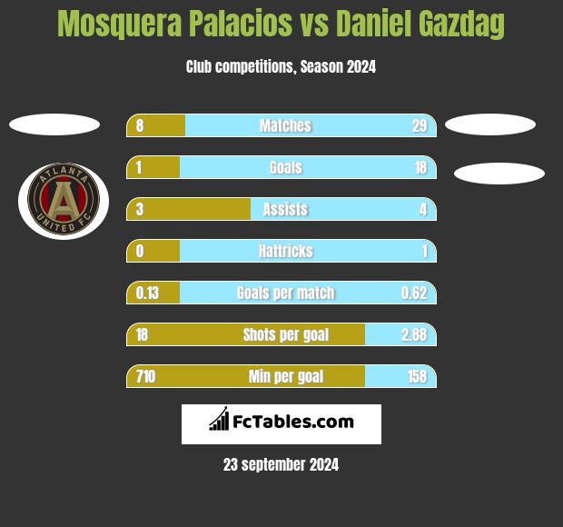 Mosquera Palacios vs Daniel Gazdag h2h player stats