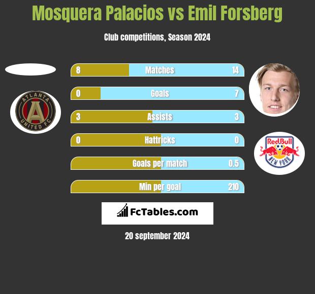 Mosquera Palacios vs Emil Forsberg h2h player stats