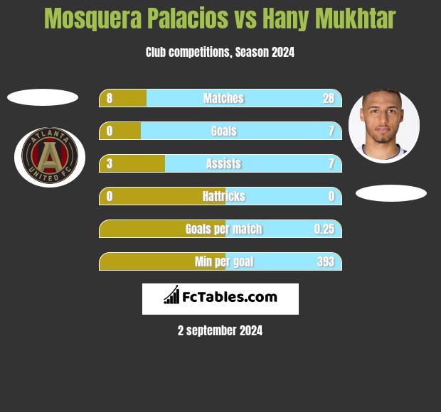 Mosquera Palacios vs Hany Mukhtar h2h player stats