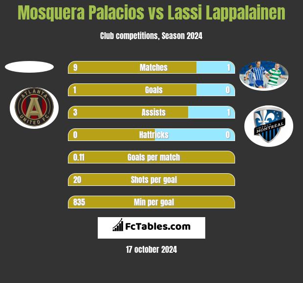 Mosquera Palacios vs Lassi Lappalainen h2h player stats