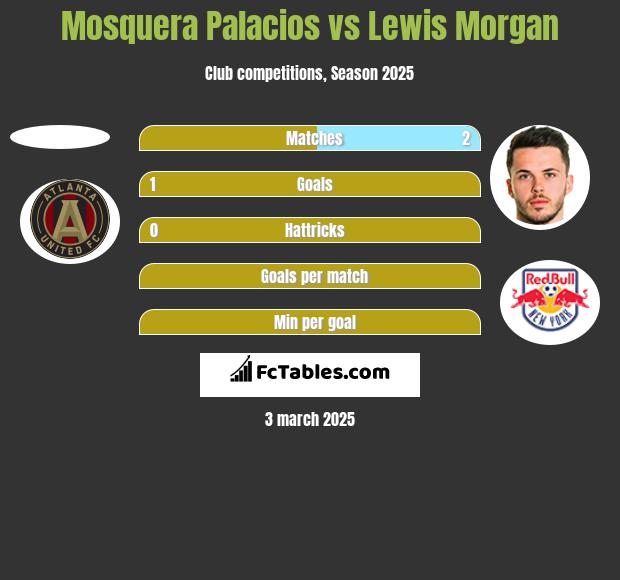 Mosquera Palacios vs Lewis Morgan h2h player stats