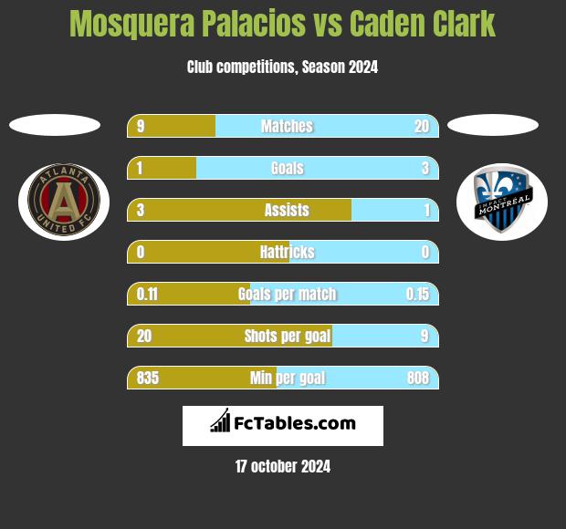 Mosquera Palacios vs Caden Clark h2h player stats