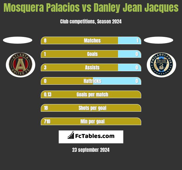 Mosquera Palacios vs Danley Jean Jacques h2h player stats