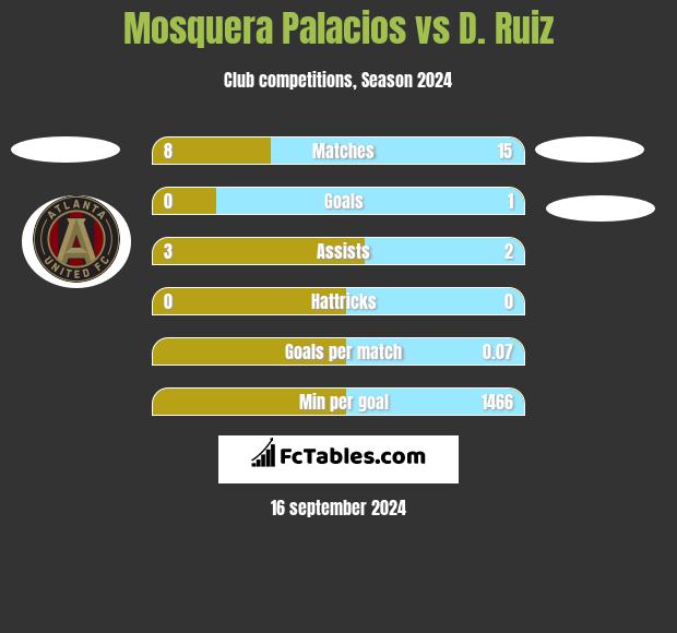 Mosquera Palacios vs D. Ruiz h2h player stats