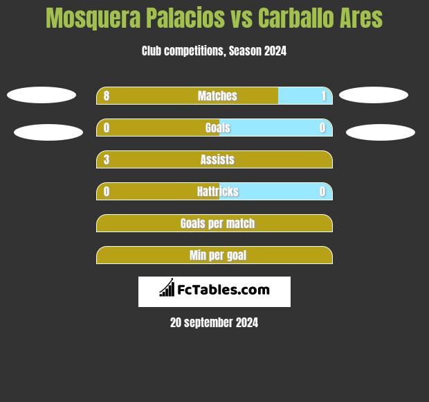 Mosquera Palacios vs Carballo Ares h2h player stats