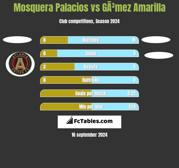 Mosquera Palacios vs GÃ³mez Amarilla h2h player stats