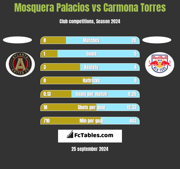 Mosquera Palacios vs Carmona Torres h2h player stats