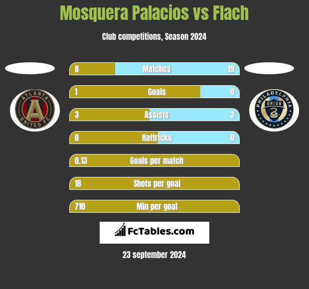 Mosquera Palacios vs Flach h2h player stats