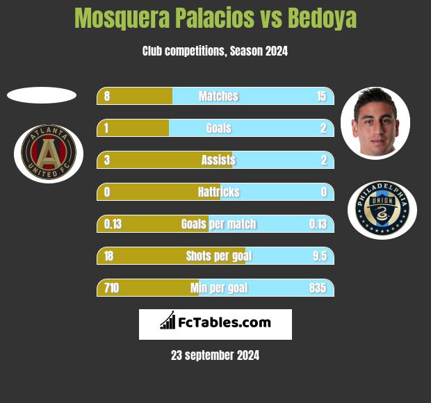 Mosquera Palacios vs Bedoya h2h player stats