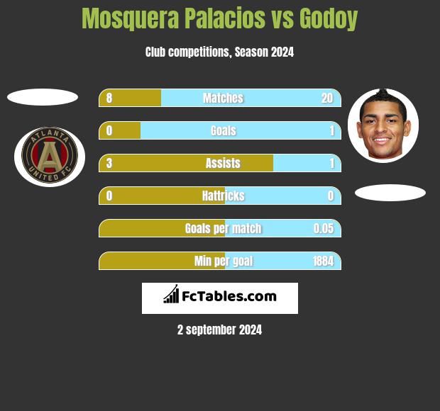 Mosquera Palacios vs Godoy h2h player stats