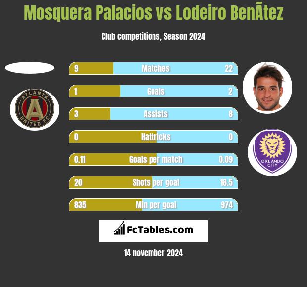 Mosquera Palacios vs Lodeiro BenÃ­tez h2h player stats