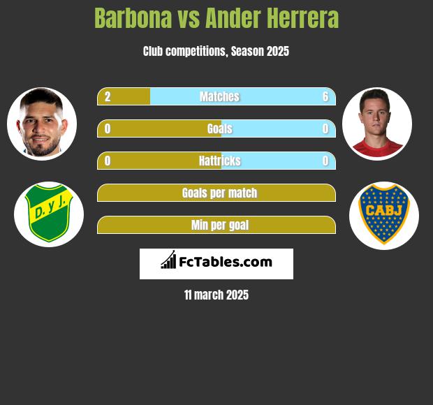 Barbona vs Ander Herrera h2h player stats