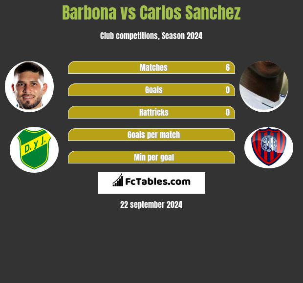 Barbona vs Carlos Sanchez h2h player stats