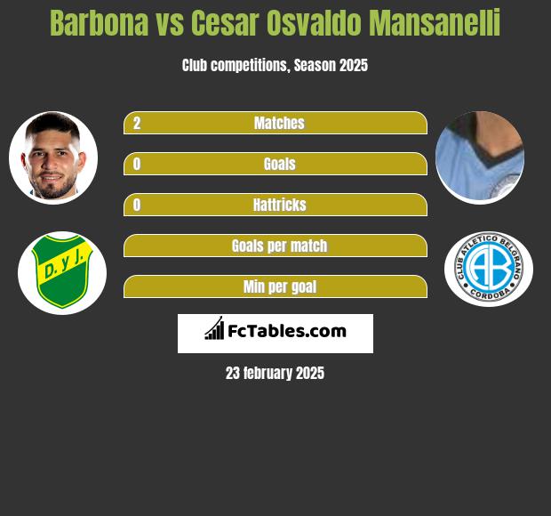 Barbona vs Cesar Osvaldo Mansanelli h2h player stats