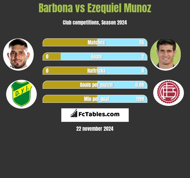 Barbona vs Ezequiel Munoz h2h player stats