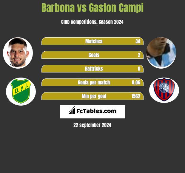 Barbona vs Gaston Campi h2h player stats