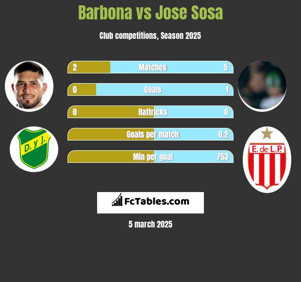 Barbona vs Jose Sosa h2h player stats