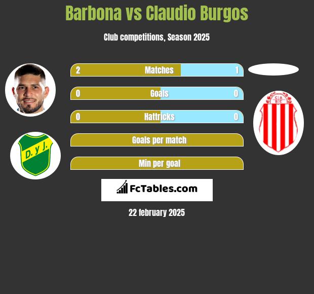 Barbona vs Claudio Burgos h2h player stats