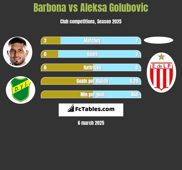 Barbona vs Aleksa Golubovic h2h player stats