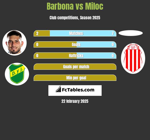 Barbona vs Miloc h2h player stats