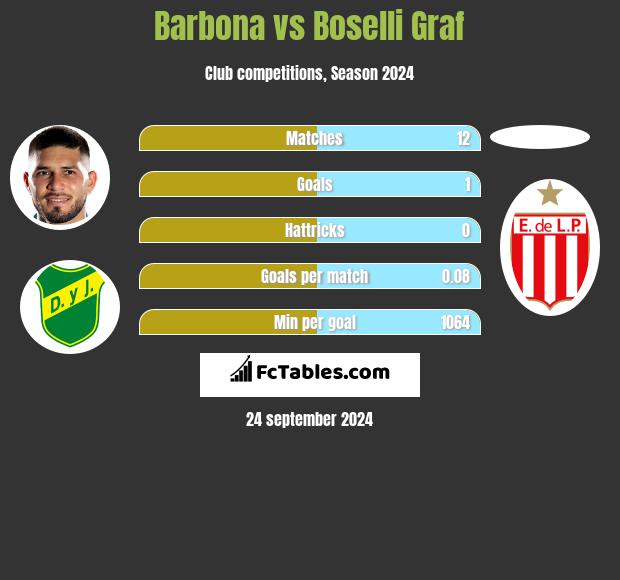 Barbona vs Boselli Graf h2h player stats