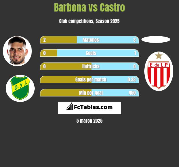 Barbona vs Castro h2h player stats