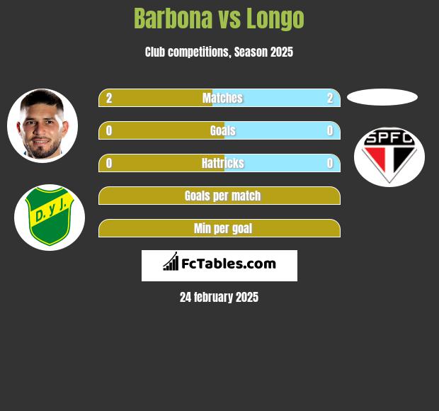 Barbona vs Longo h2h player stats