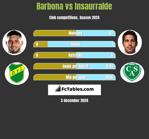 Barbona vs Insaurralde h2h player stats