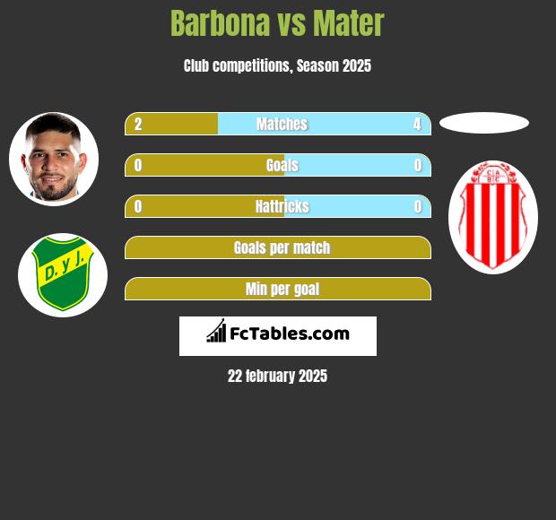 Barbona vs Mater h2h player stats