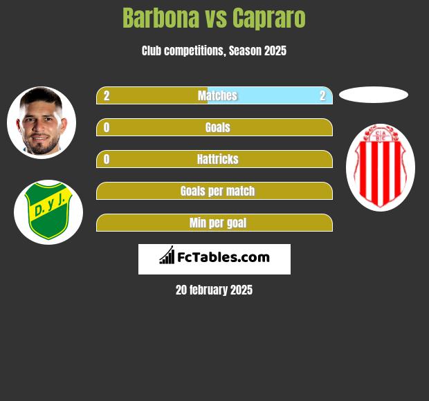 Barbona vs Capraro h2h player stats