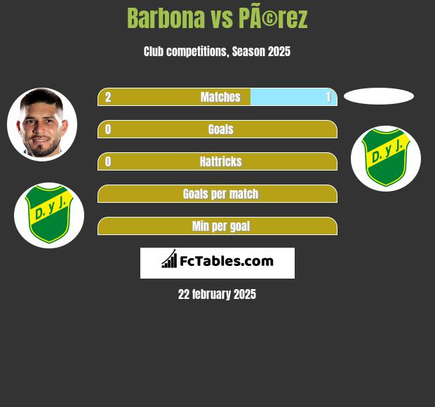 Barbona vs PÃ©rez h2h player stats