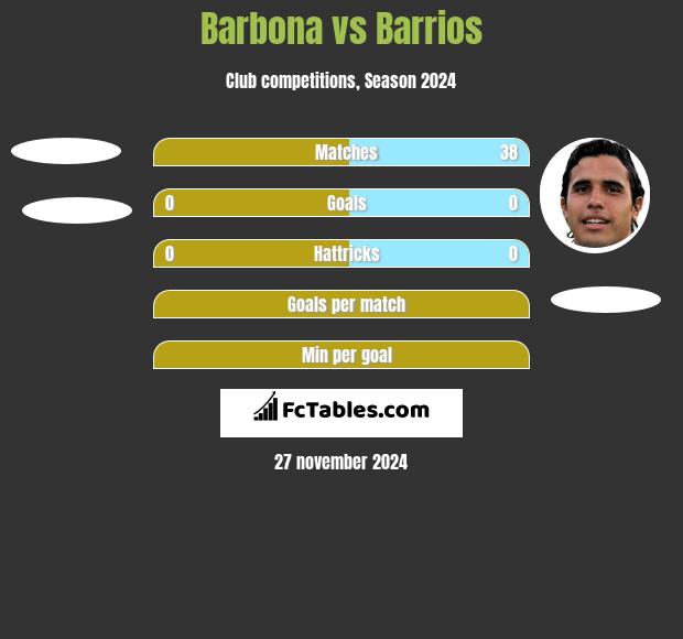 Barbona vs Barrios h2h player stats