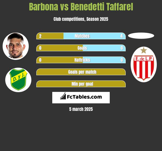 Barbona vs Benedetti Taffarel h2h player stats