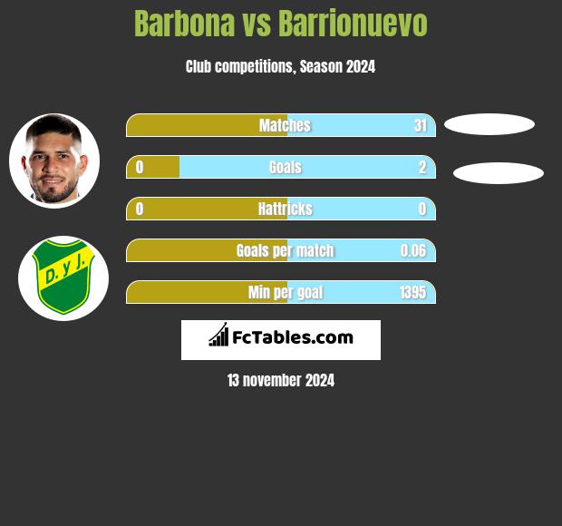 Barbona vs Barrionuevo h2h player stats