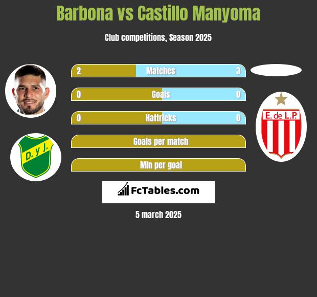 Barbona vs Castillo Manyoma h2h player stats