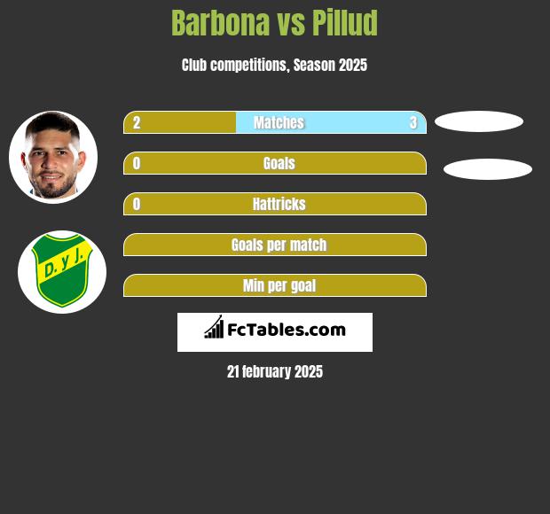 Barbona vs Pillud h2h player stats