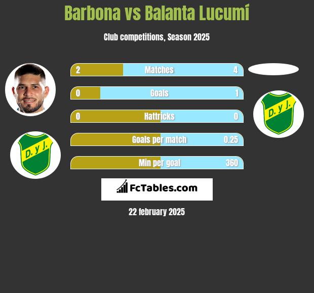 Barbona vs Balanta Lucumí h2h player stats