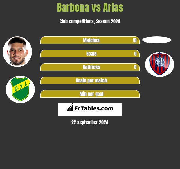 Barbona vs Arias h2h player stats