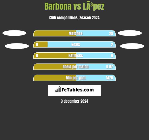 Barbona vs LÃ³pez h2h player stats