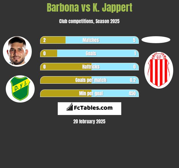 Barbona vs K. Jappert h2h player stats