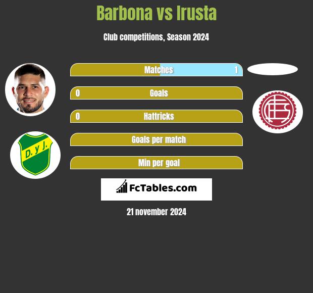 Barbona vs Irusta h2h player stats