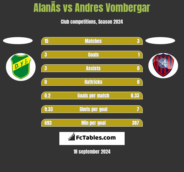 AlanÃ­s vs Andres Vombergar h2h player stats