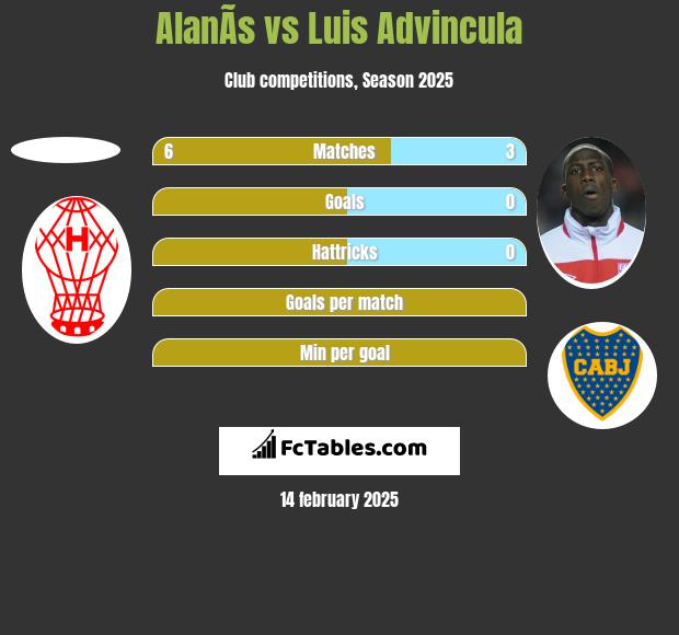 AlanÃ­s vs Luis Advincula h2h player stats