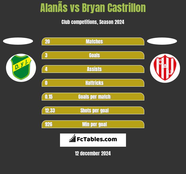 AlanÃ­s vs Bryan Castrillon h2h player stats